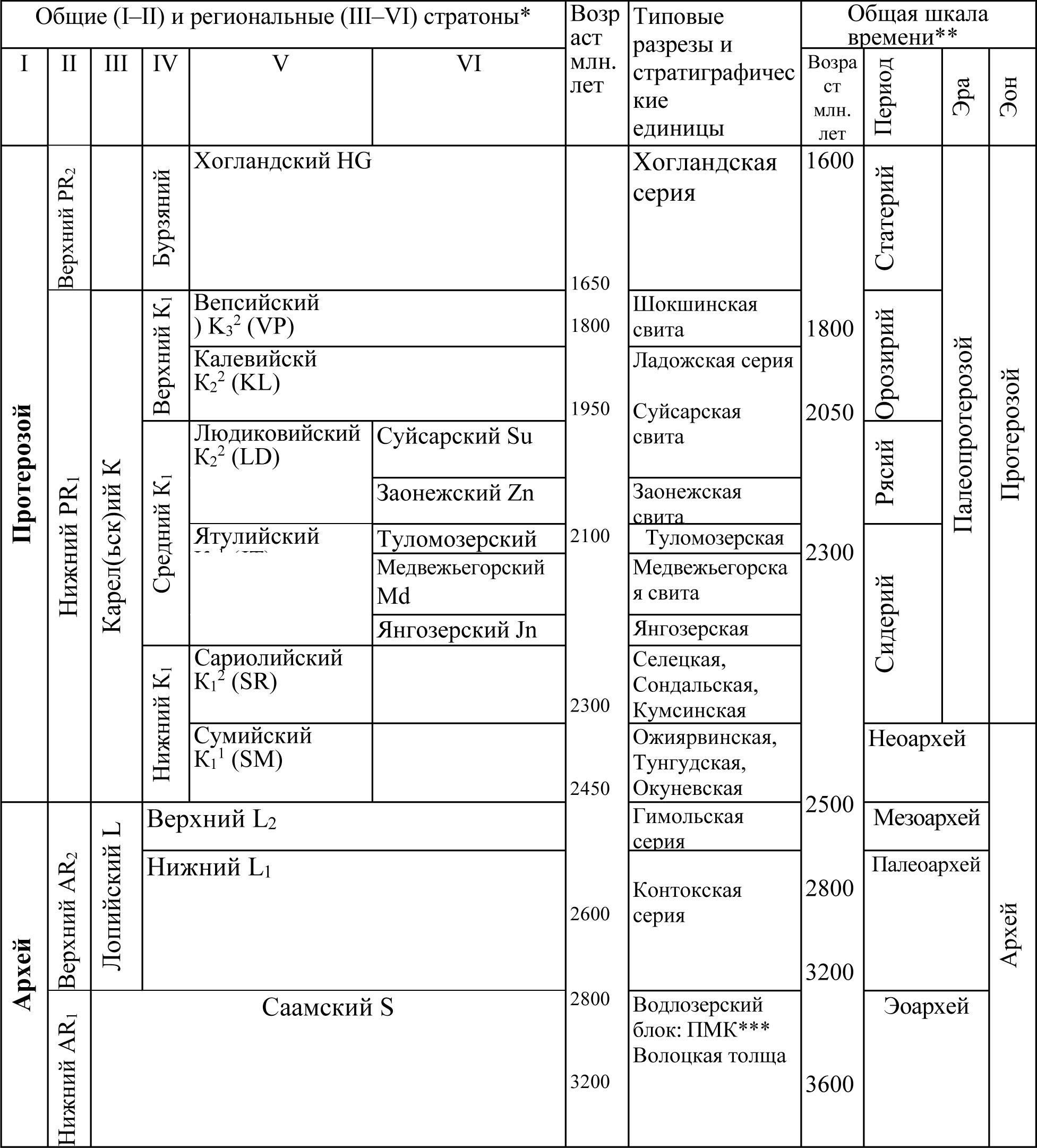 Корреляционная стратиграфическая схема нижнепротерозойских и архейских отложений Карело-Кольского региона. (Негруца В.З., 2011)