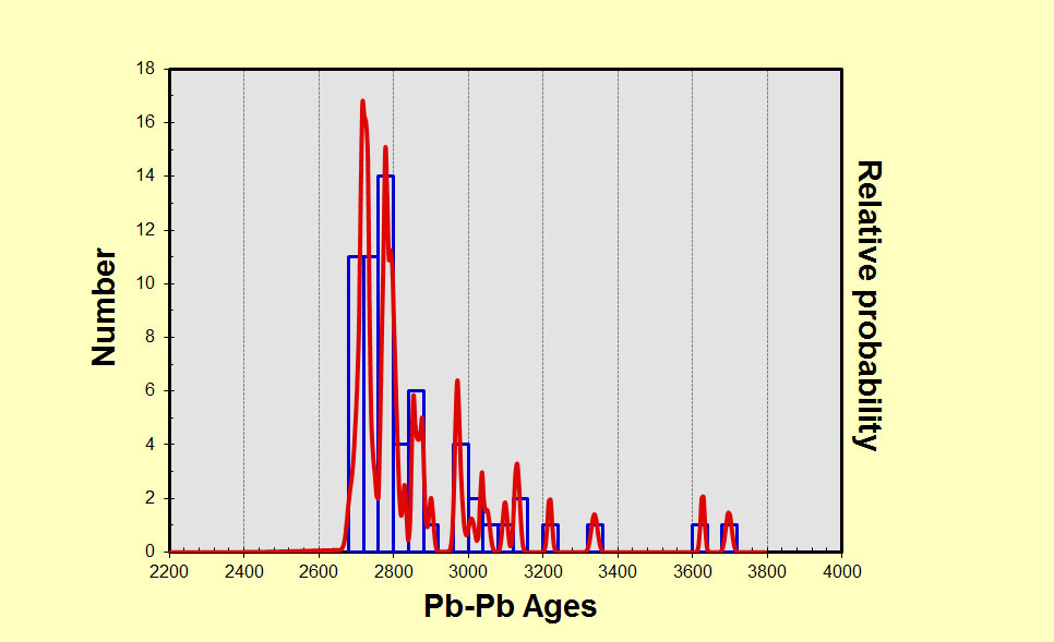 Гистограмма распределения возрастов лучломпольской свиты