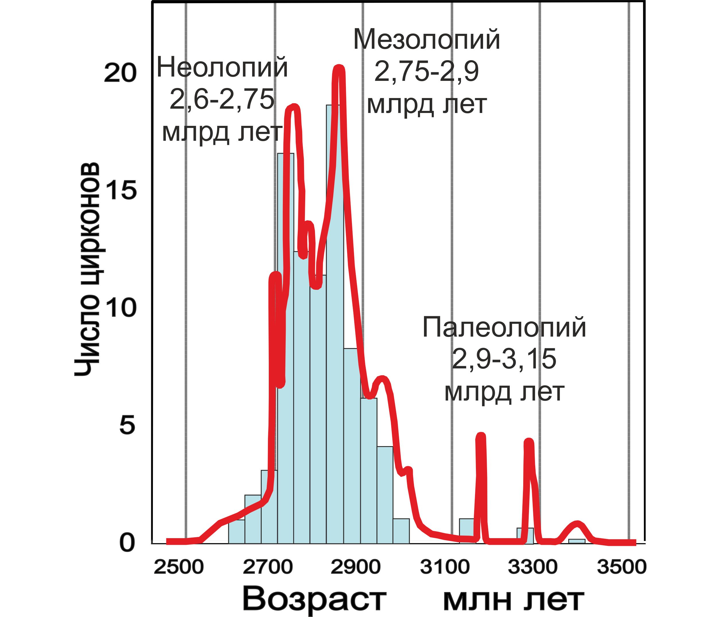 Гистограмма распределения возрастов детритовых цирконов из кварцитов токшинской свиты.